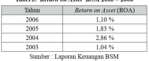 Tabel 3.Tabel 3.  Return on Asset  BSM 2003 – 2006