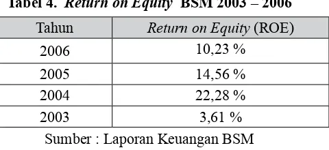 Tabel 4.  Return on Equity  BSM 2003 – 2006
