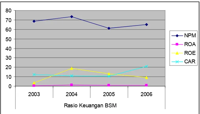 Tabel 5.  Capital Adequancy Ratio (CAR)  BSM 2003 – 2006