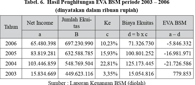 Tabel. 6.  Hasil Penghitungan EVA BSM periode 2003 – 2006