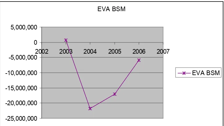 Gambar 3. Pergerakan Nilai EVA BSM 2003 – 2006
