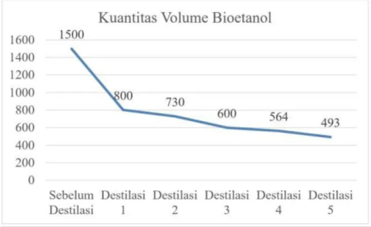 Gambar 1.  Grafik bioethanol setelah destilasi 