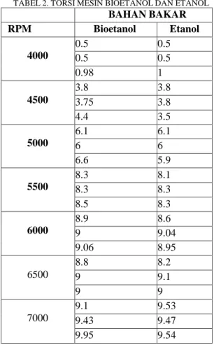 Tabel  diatas  data  torsi  pada  penggunaan  bahan  bakar  bioetanoldan etanol 12 10  Daya (Hp)  y = -0.1348x 2  + 2.5052x - 1.6743 R² = 0.9933   9.3 297.5498 8.815 8 6.5384 6 4.421 4 2.6336 y = -0.1218x2 + 2.4089x - 1.71 R² = 0.9924 2 0.78510 4000 4500 5