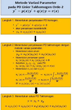 Gambar 4 Metode Variasi Parameter pada PD Linier TakHomogen orde-2 