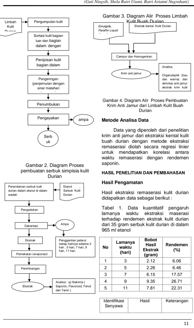 Gambar 2. Diagram Proses  pembuatan serbuk simpisia kulit 