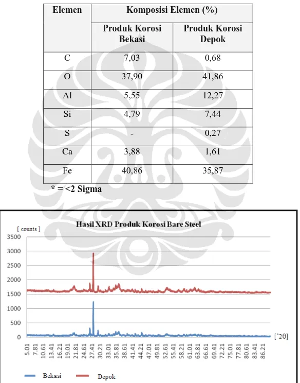 Tabel 4.11 Hasil Uji EDS Produk Korosi Bare Steel 
