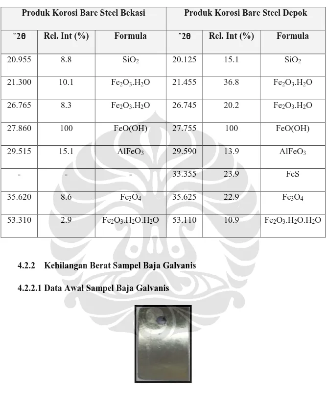Tabel 4.12 Hasil Uj XRD Produk Korosi Bare Steel 