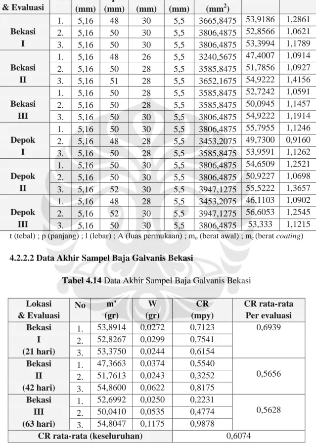 Tabel 4.13 Data Awal Sampel Baja Galvanis  Lokasi  No  t  p  L  d  A  m o m c &amp; Evaluasi     (mm)  (mm)  (mm)  (mm)  (mm 2 )  1