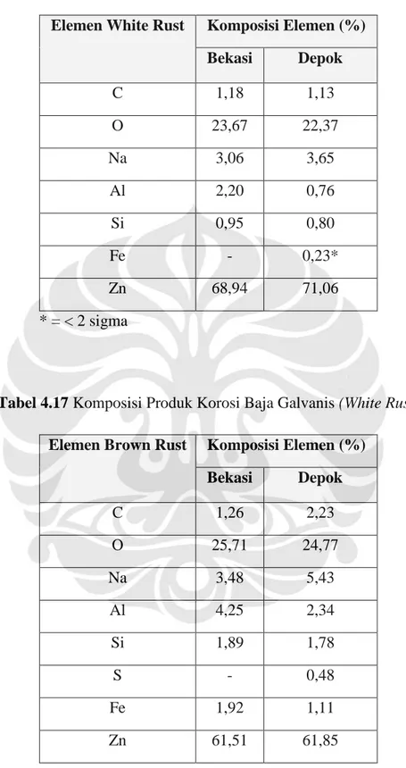Tabel 4.17 Komposisi Produk Korosi Baja Galvanis (White Rust)  Elemen Brown Rust  Komposisi Elemen (%) 
