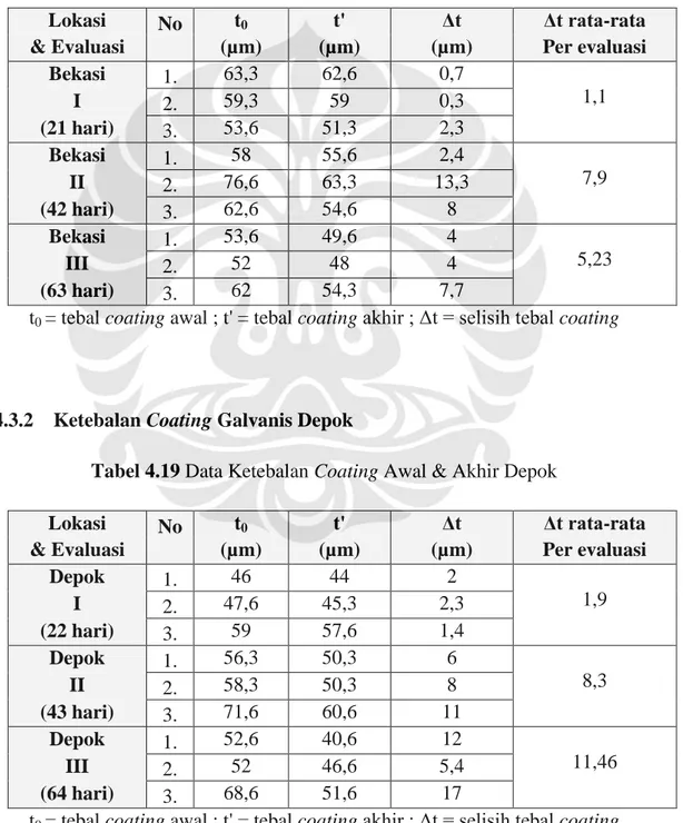 Tabel 4.18 Data Ketebalan Coating Awal &amp; Akhir Bekasi 