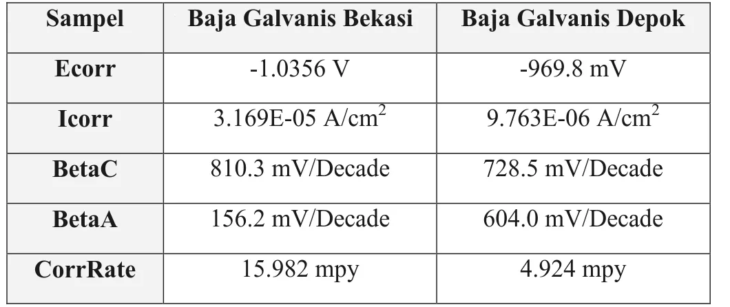 Tabel 4.21 Tafel Hasil Polarisasi Baja Galvanis 