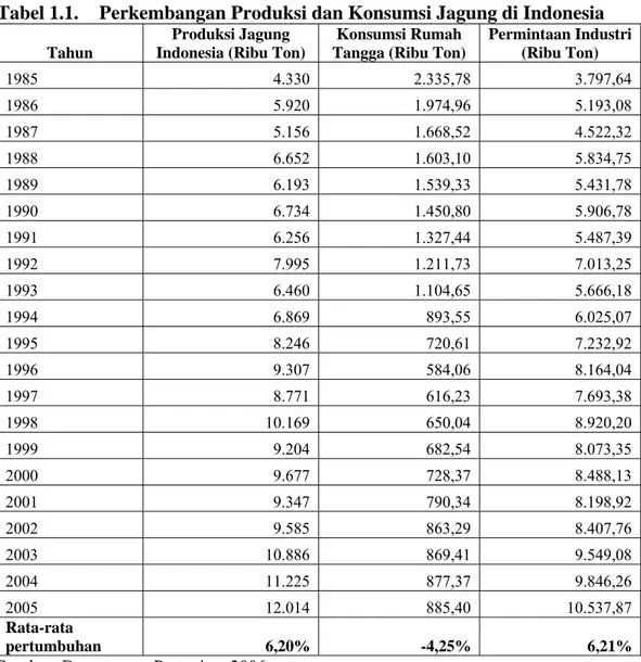 Tabel 1.1.  Perkembangan Produksi dan Konsumsi Jagung di Indonesia  Tahun 