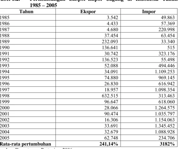 Tabel 1.2.  Perkembangan  Ekspor-Impor Jagung di Indonesia Tahun  1985 – 2005 