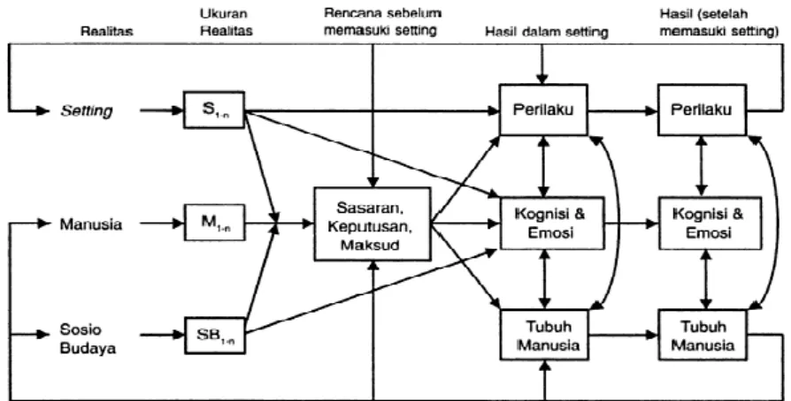 Gambar 2.2 Hubungan Perilaku Manusia dengan Lingkungan  Sumber : Laurens (2004) 