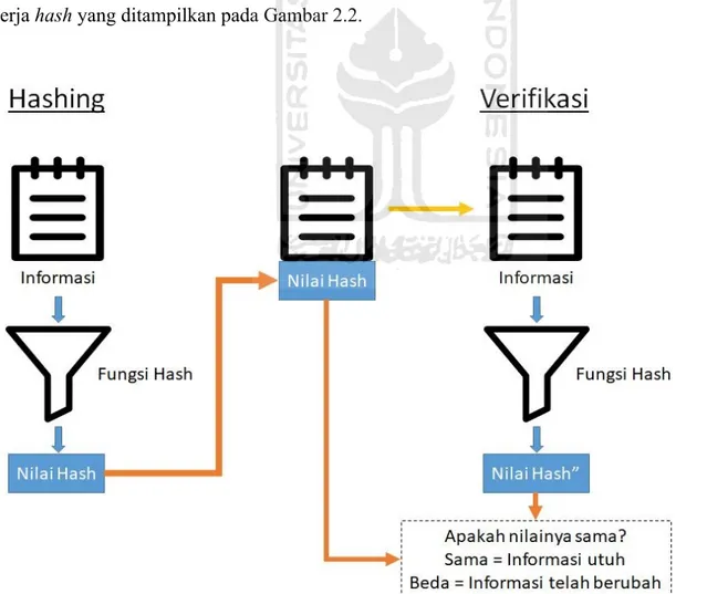 Gambar 2.2 Cara kerja hash (Pratama &amp; Rahma, 2019) 