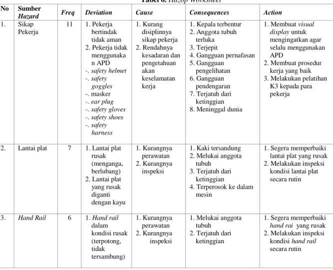 Tabel 6. Hazop Worksheet  No