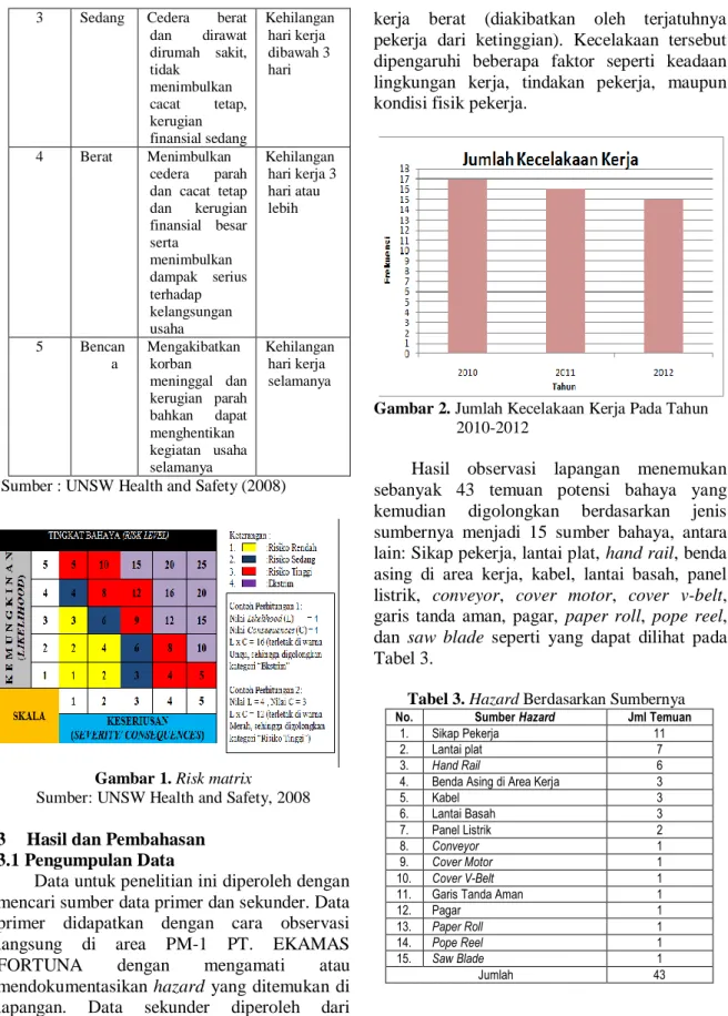 Gambar 1. Risk matrix 