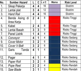 Tabel 4. Perangkingan Risiko 