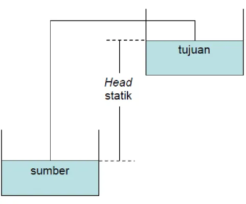 Gambar 2.1 Head Statik 