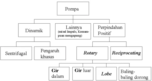 Gambar 2.4 Berbagai Jenis Pompa 