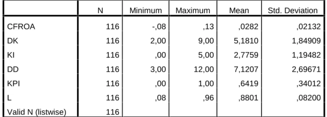 Tabel 4.2 Statistik Deskriptif (Sebelum membuang outlier)