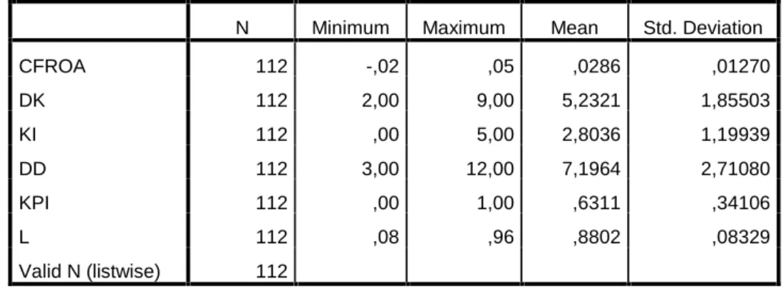 Tabel 4.3 Statistik Deskriptif (Setelah membuang outlier)