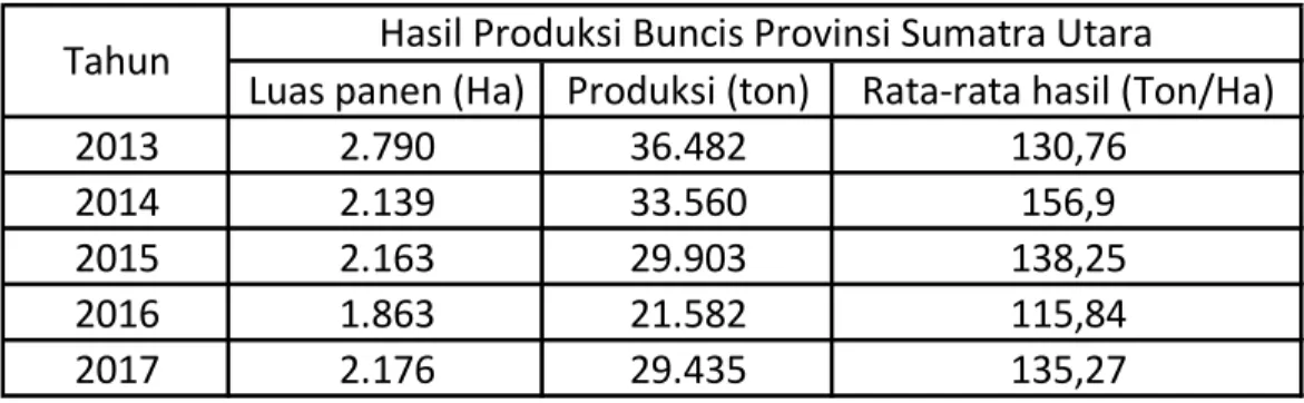 Tabel 2. Hasil Produksi Buncis Provinsi Sumatera Utara Tahun 2013-2017 
