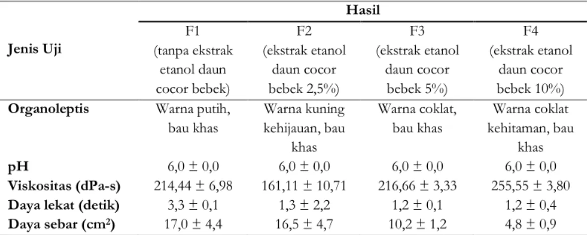 Tabel 2. Hasil uji sifat fisik sediaan krim ekstrak etanol daun cocor bebek 