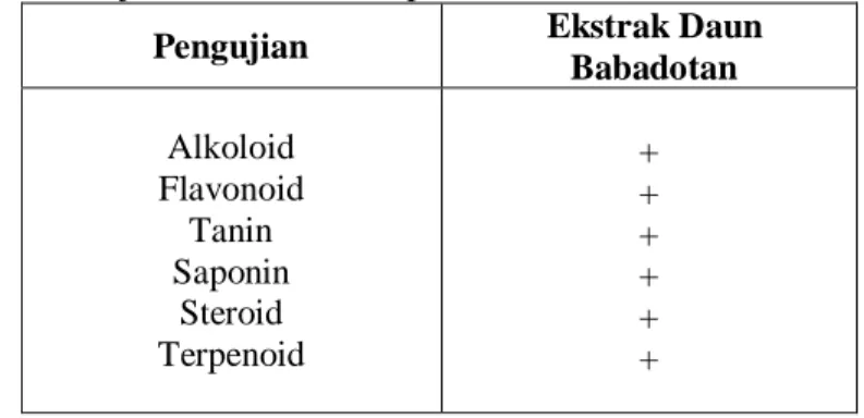 Tabel 1. Hasil uji fitokimia dari simplisia dan ekstrak daun babadotan  Pengujian  Ekstrak Daun 