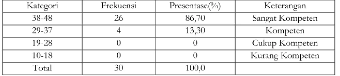 Tabel 1.1 Distribusi Frekuensi Kemampuan Bercerita Guru Menggunakan Alat Peraga Di  TK Al Islam 14  Mipitan Mojosongo Surakarta 