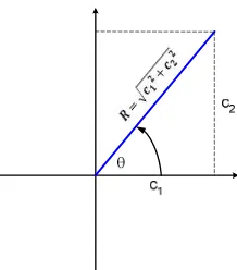 Gambar 4 Ilustrasi Hubungan c1, c2, R dan θ