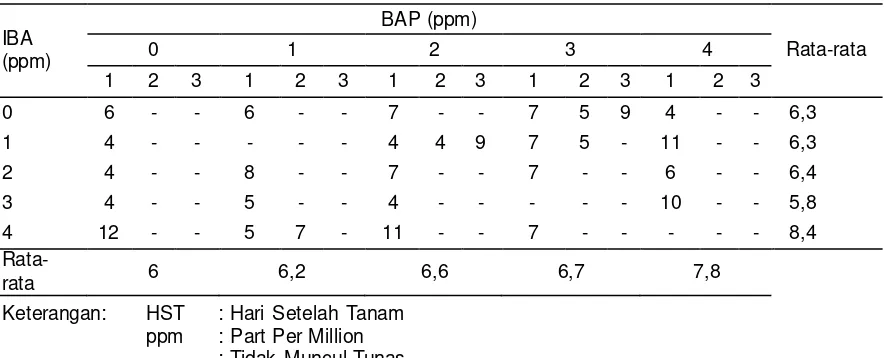 Tabel 1. Rata-rata waktu muncul tunas (HST) dengan berbagai konsentrasi IBA dan BAP 