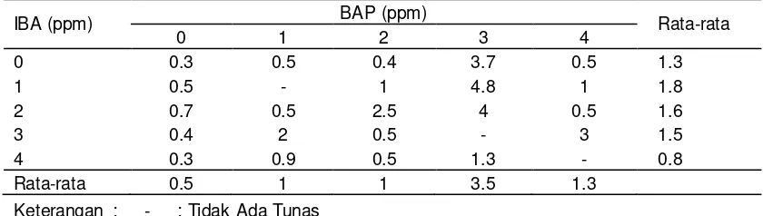 Tabel 3. Rata-rata tinggi tanaman (cm) pada berbagai konsentrasi IBA dan BAP
