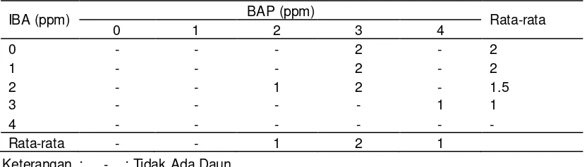 Tabel 7. Rata-rata waktu muncul daun (HST) pada berbagai konsentrasi IBA dan BAP 