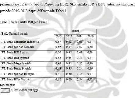 Tabel 1. Skor Indeks ISR per Tahun 
