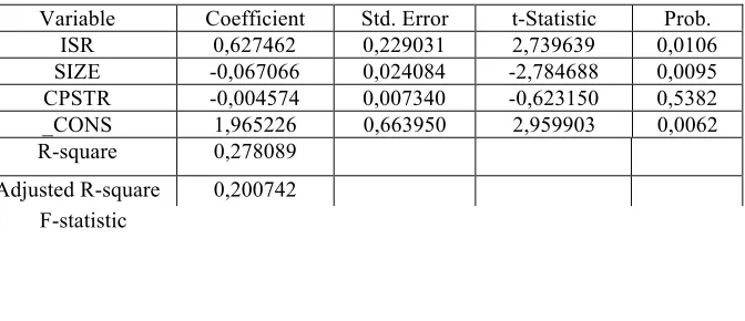 Table 3. Tabel Uji Regresi Pengaruh ISR terhadap PSR 