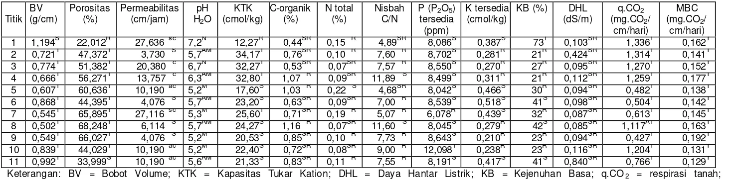 Tabel 2 Hasil analisis sifat fisika, kimia dan biologi tanah Sub-DAS Tirtomoyo, Wonogiri 