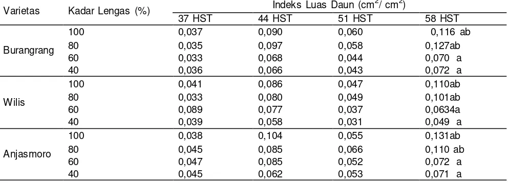 Tabel 2.  Pengaruh tingkat cekaman kekeringan terhadap indeks luas daun pada beberapa varietas kedelai 22