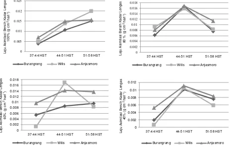 Gambar 3.   Grafik pengaruh cekaman kekeringan terhadap laju asimilasi bersih (LAB) pada beberapa varietas kedelai 