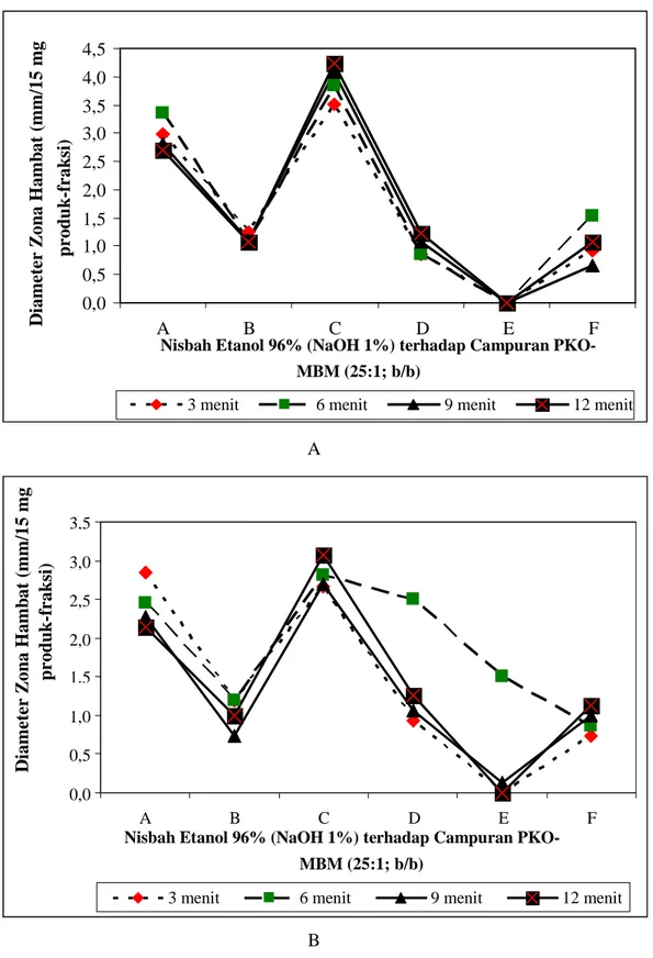 Gambar 5.   Grafik  dimaeter  zona  hambat  produk  etanolisis  PKO-MBM  (A  =  25:1;     