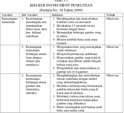 Tabel 3.1 KISI-KISI INSTRUMENT PENELITIAN 