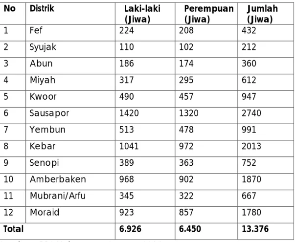 Tabel 2.   Jumlah penduduk di setiap Distrik di Kabupaten Tambrauw pada  tahun 2014  No  Distrik  Laki-laki  (Jiwa)  Perempuan (Jiwa)  Jumlah (Jiwa)  1  Fef  224  208  432  2  Syujak  110  102  212  3  Abun  186  174  360  4  Miyah  317  295  612  5  Kwoor