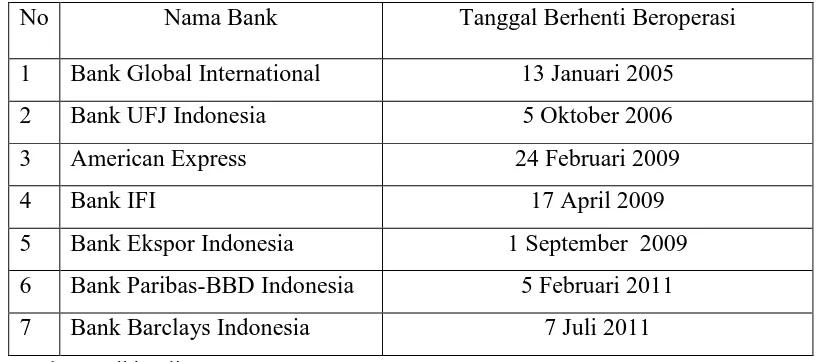 Tabel 1.1 Beberapa Perbankan yang Berhenti Beroperasi 