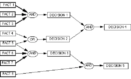 Gambar 2.7 Forward Chaining  b.  Backward chaining 