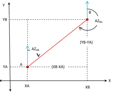 Gambar  2-1: Jarak dan azimuth dari dua titik Koordinat 