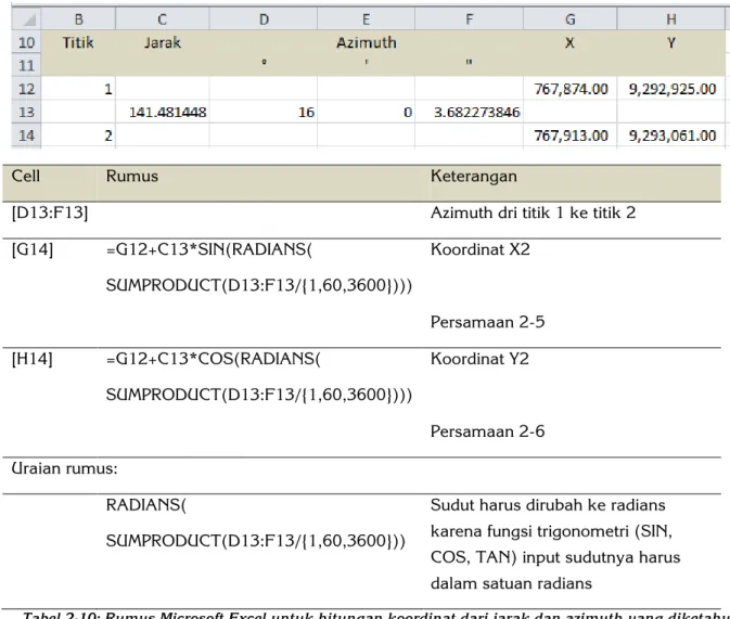 Tabel  2-10: Rumus Microsoft Excel untuk hitungan koordinat dari jarak dan azimuth yang diketahui 