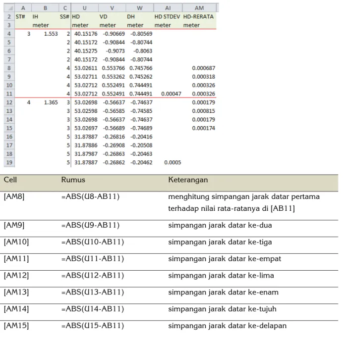 Tabel  3-11: Rumus Microsoft Excel untuk Analisa Jarak Datar 