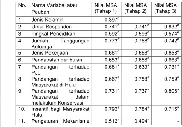 Tabel 5.13    Nilai MSA pada  Peubah Kemauan untuk Membayar  Jasa Lingkungan di DAS Cisadane Hulu (Tahap 3),  2010 
