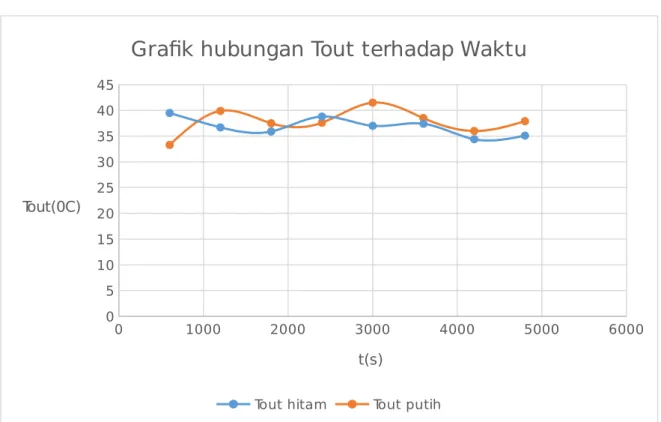 Grafik hubungan Tout terhadap Waktu