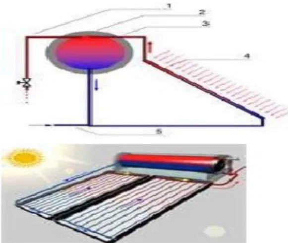 Gambar 4. Contoh penggunaan Energi Matahari sebagai pemanas air/solar  water heater.